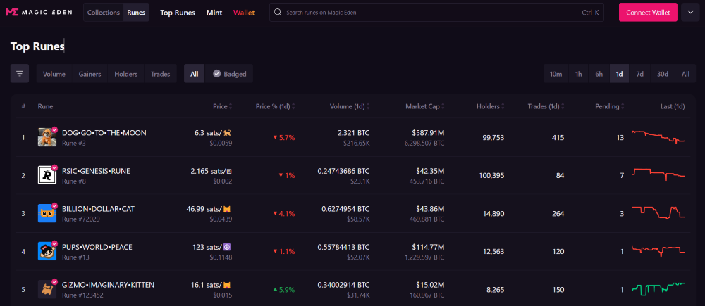 Veja O Token Dog Go To The Moon que é o primeiro token criado no Ecossistema Runes do Bitcoin na Magic Eden 